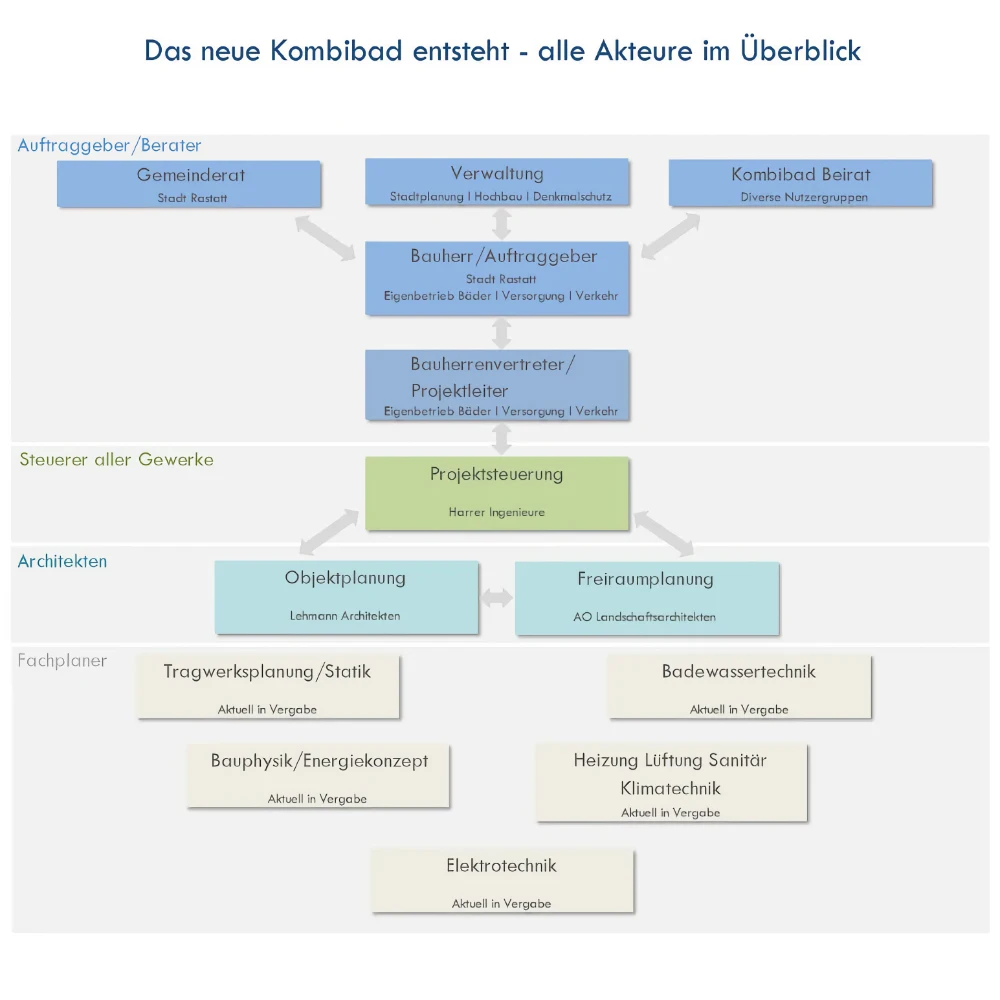 Kombibad Rastatt: Akteure und Verantwortungen. Stand: Juni 2023.